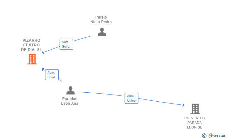 Vinculaciones societarias de PIZARRO CENTRO DE DIA SL