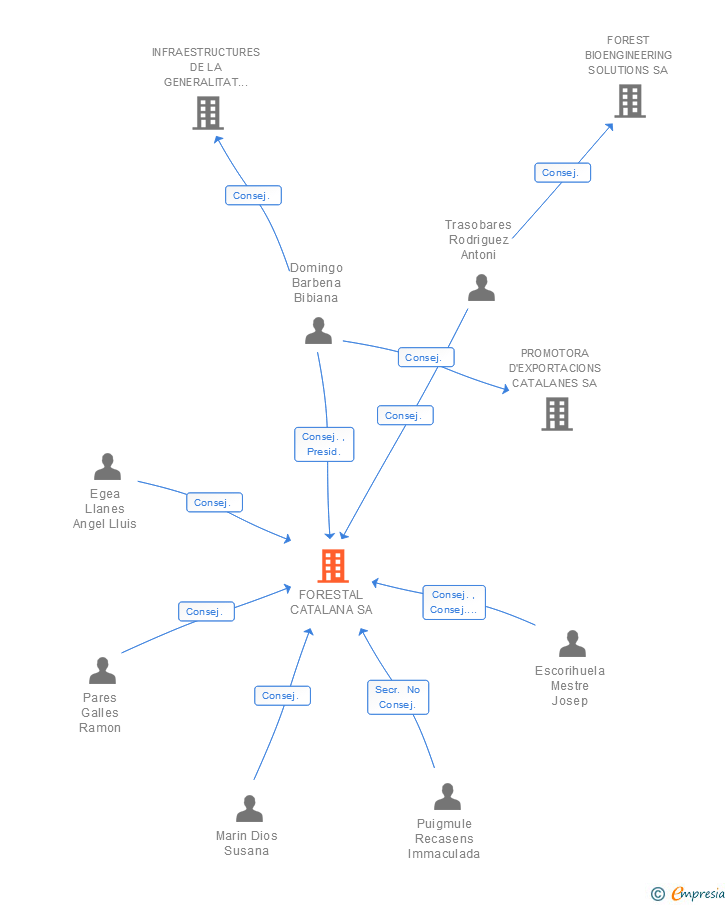 Vinculaciones societarias de FORESTAL CATALANA SA