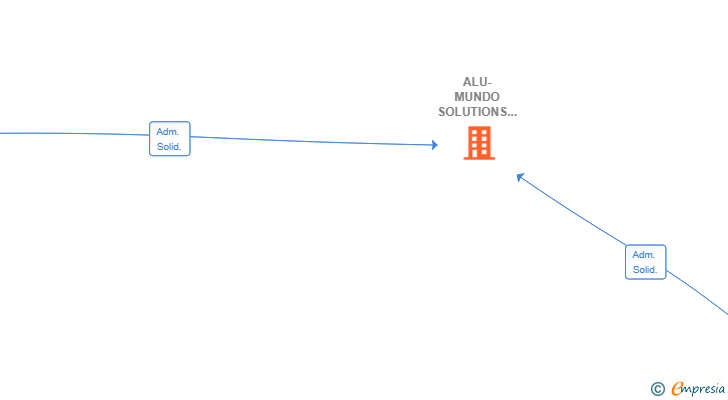 Vinculaciones societarias de ALU-MUNDO SOLUTIONS SL