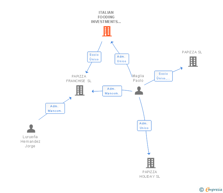 Vinculaciones societarias de ITALIAN FOODING INVESTMENTS SL