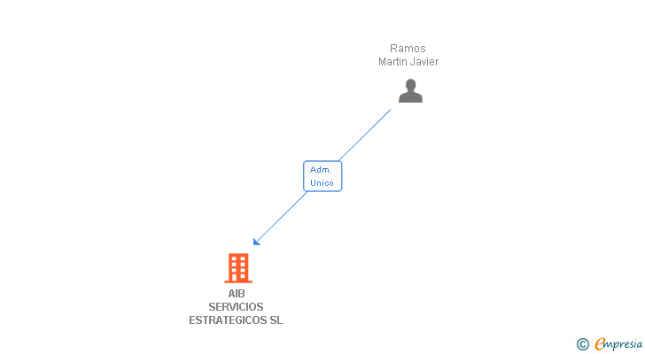 Vinculaciones societarias de AIB SERVICIOS ESTRATEGICOS SL