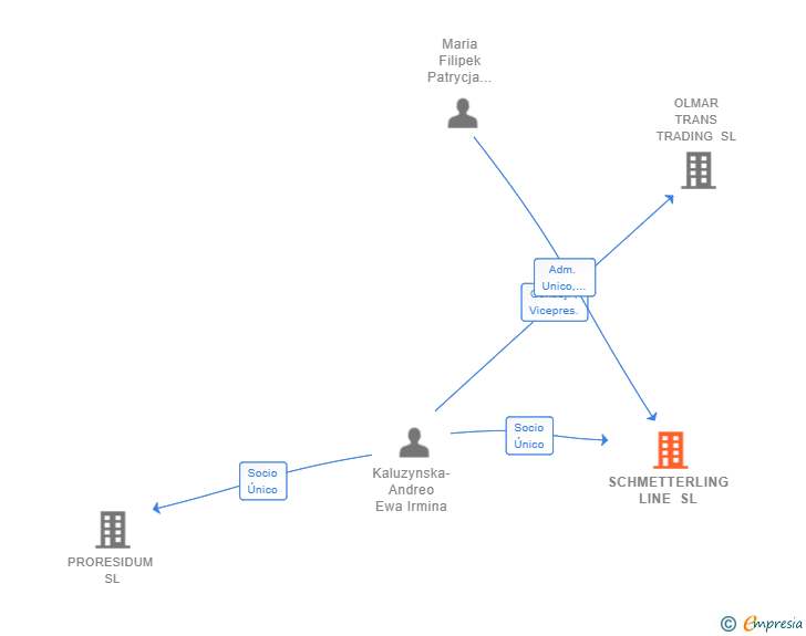 Vinculaciones societarias de SCHMETTERLING LINE SL