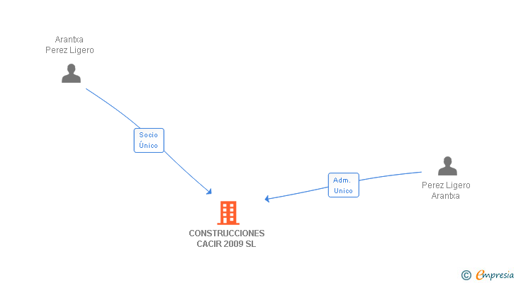 Vinculaciones societarias de CONSTRUCCIONES CACIR 2009 SL