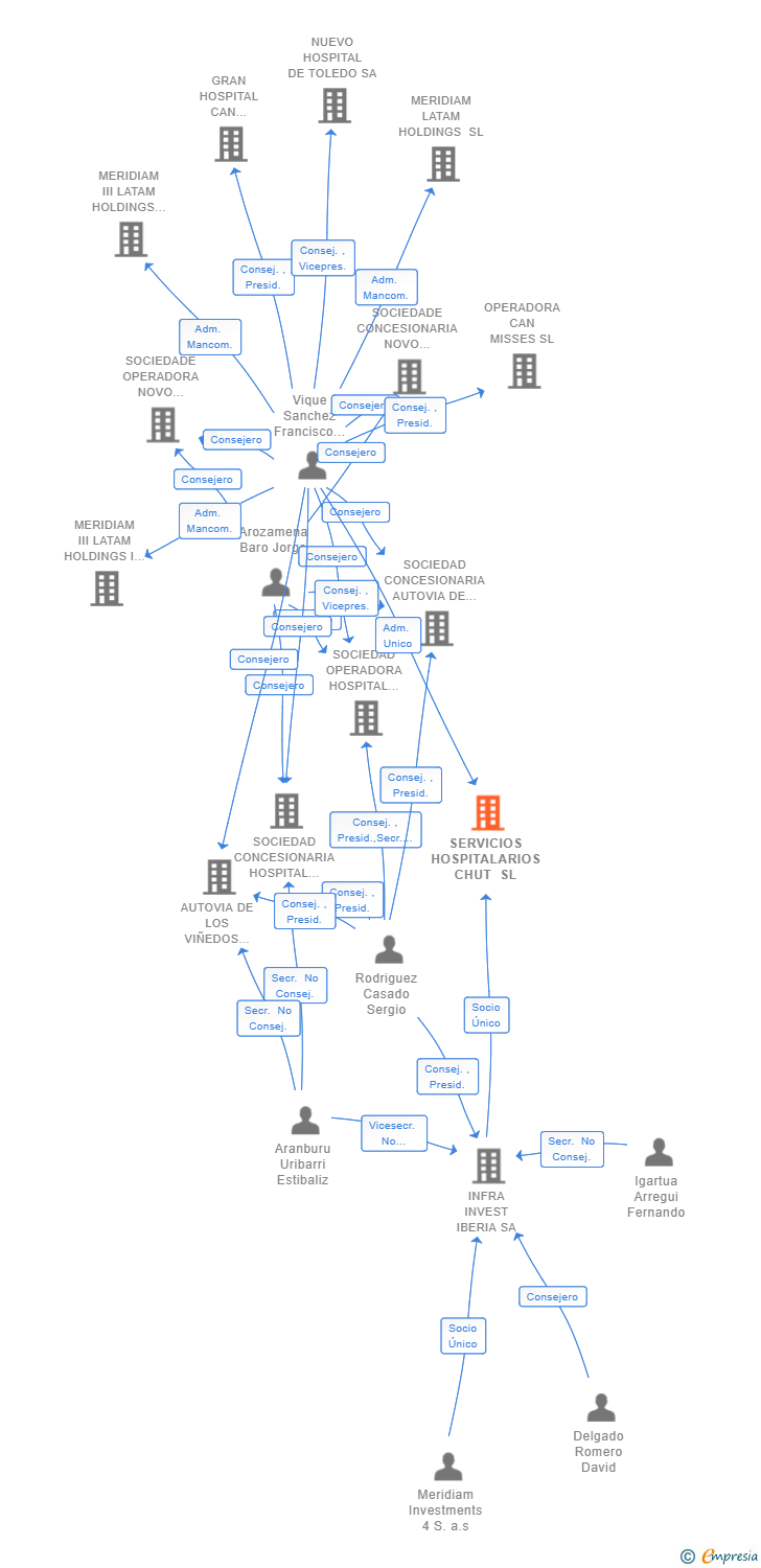 Vinculaciones societarias de SERVICIOS HOSPITALARIOS CHUT SL