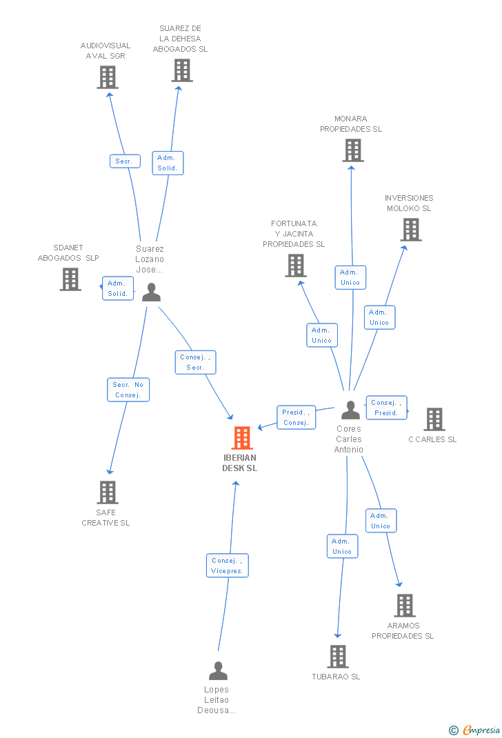 Vinculaciones societarias de IBERIAN DESK SL