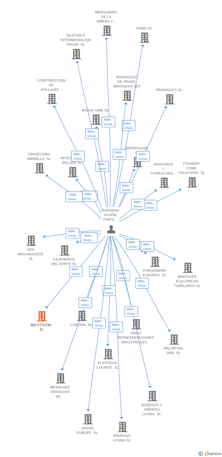 Vinculaciones societarias de MASTRONI SL