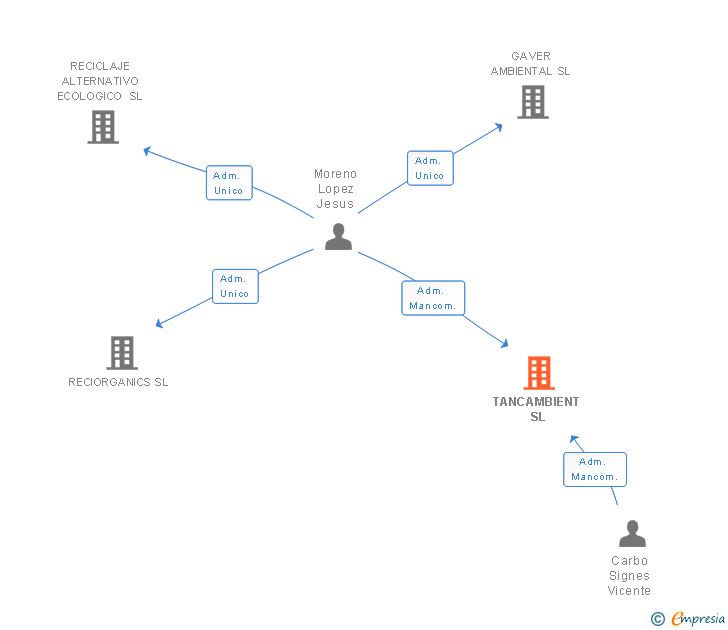 Vinculaciones societarias de TANCAMBIENT SL