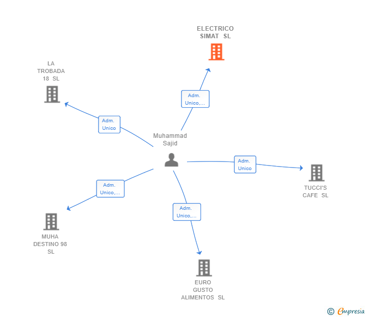 Vinculaciones societarias de ELECTRICO SIMAT SL