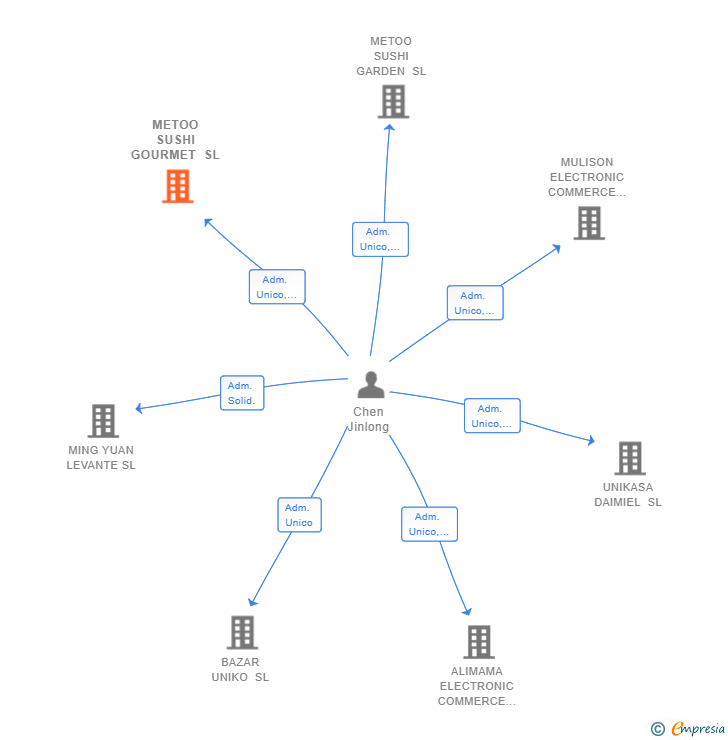 Vinculaciones societarias de METOO SUSHI GOURMET SL