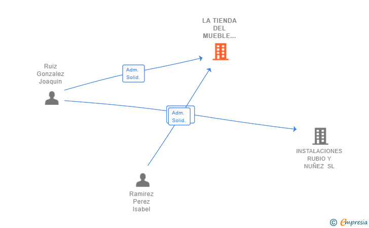 Vinculaciones societarias de LA TIENDA DEL MUEBLE MARIBAÑEZ SL