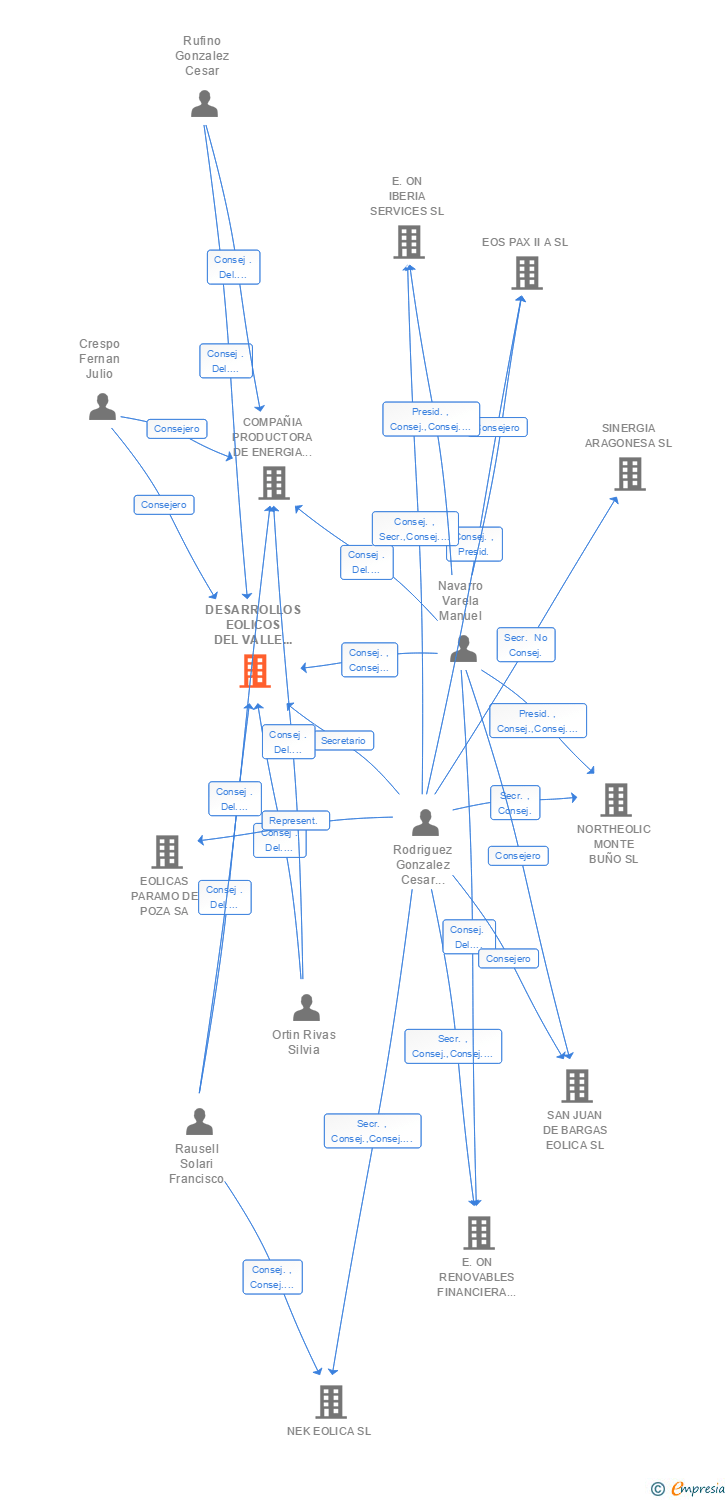 Vinculaciones societarias de DESARROLLOS EOLICOS DEL VALLE DEL EBRO SA