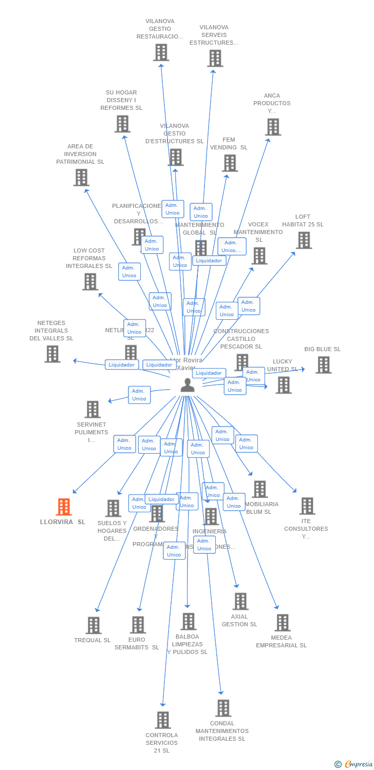 Vinculaciones societarias de LLORVIRA SL