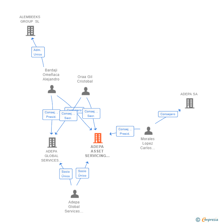 Vinculaciones societarias de ADEPA ASSET SERVICING SPAIN SL