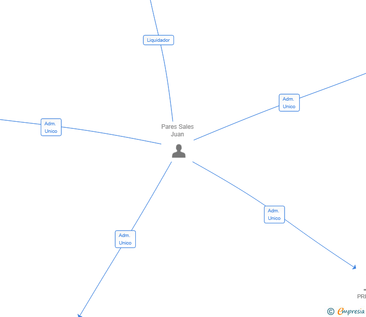 Vinculaciones societarias de LA PIRUETTE BLAVA SL