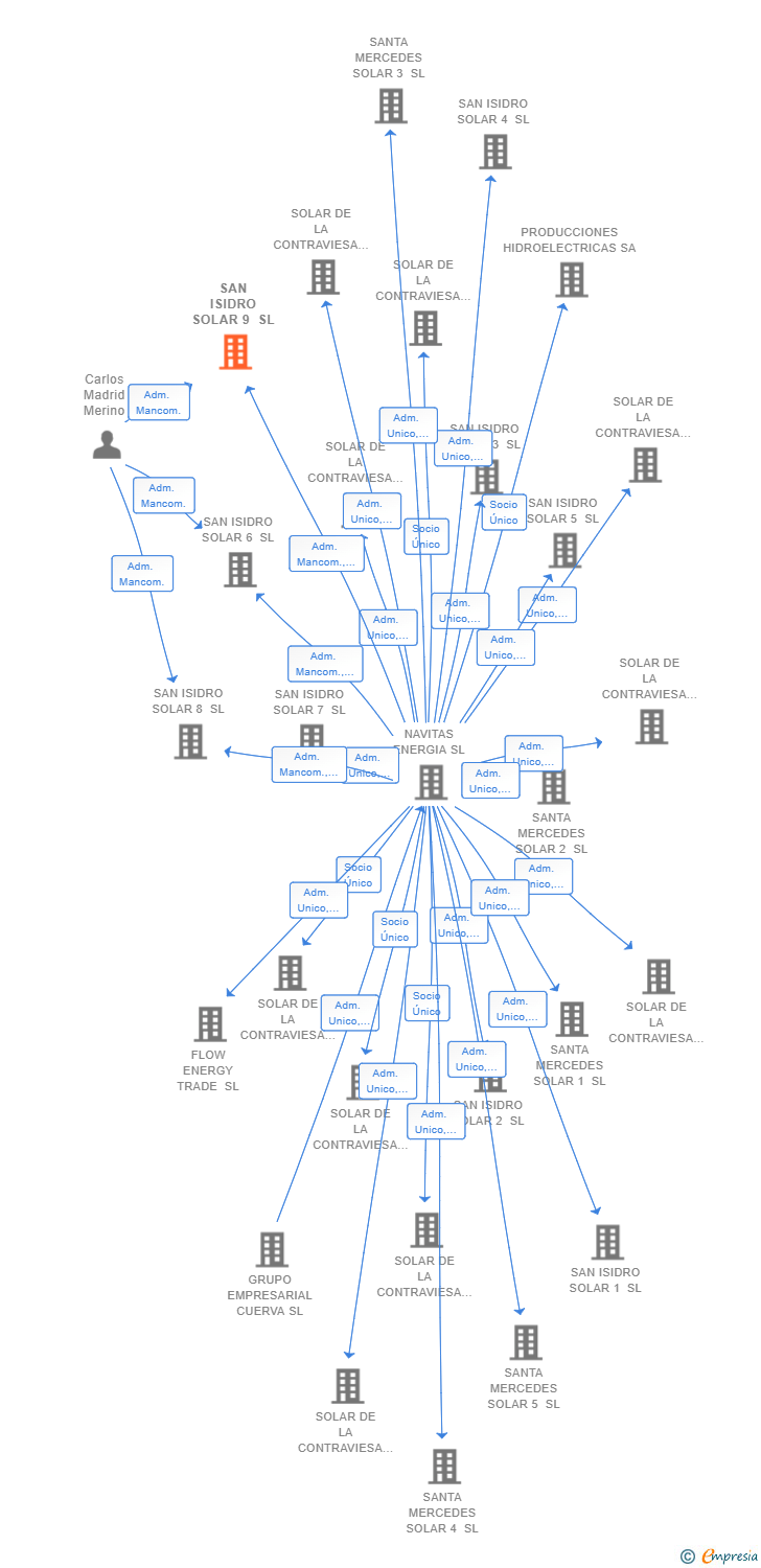Vinculaciones societarias de SAN ISIDRO SOLAR 9 SL