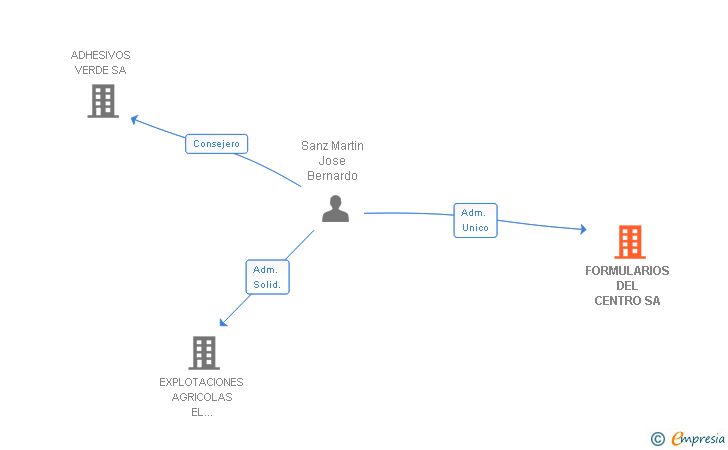 Vinculaciones societarias de FORMULARIOS DEL CENTRO SA