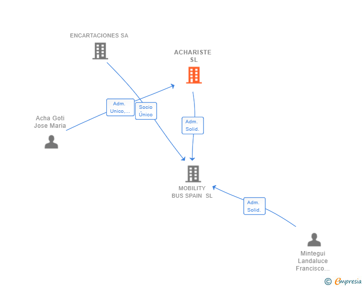 Vinculaciones societarias de ACHARISTE SL