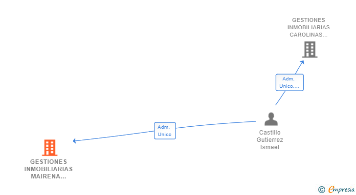 Vinculaciones societarias de GESTIONES INMOBILIARIAS MAIRENA DEL ALJARAFE SL