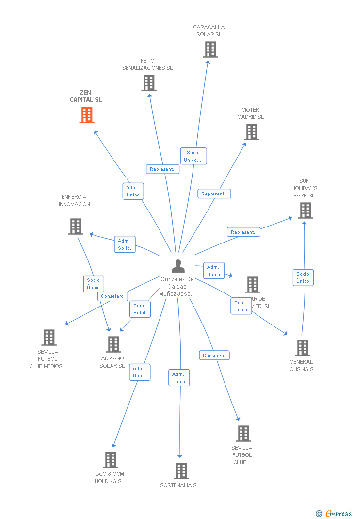 Vinculaciones societarias de ZEN CAPITAL SL