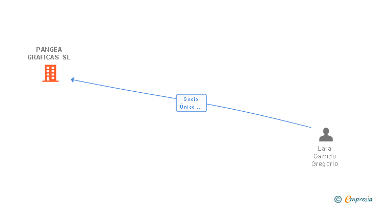 Vinculaciones societarias de PANGEA GRAFICAS SL