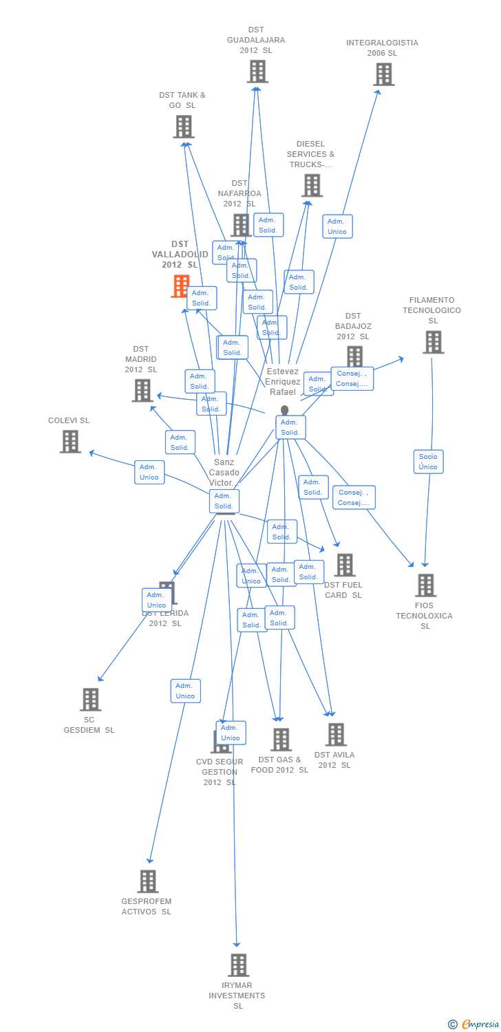 Vinculaciones societarias de DST VALLADOLID 2012 SL
