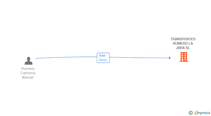 Vinculaciones societarias de TRANSPORTES ROMERO LA JARA SL