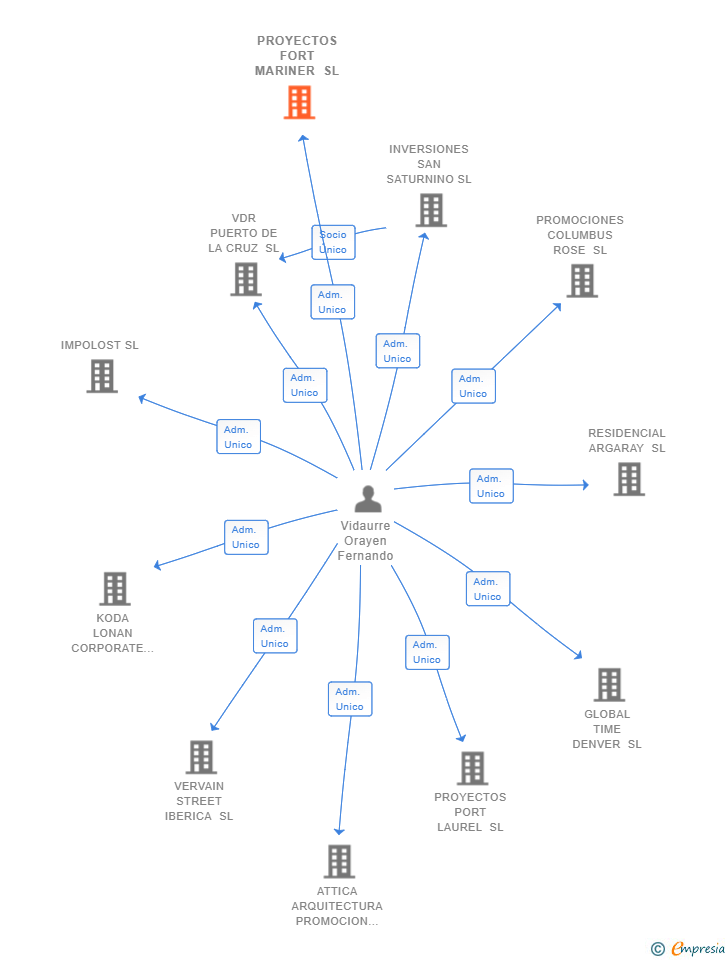 Vinculaciones societarias de PROYECTOS FORT MARINER SL