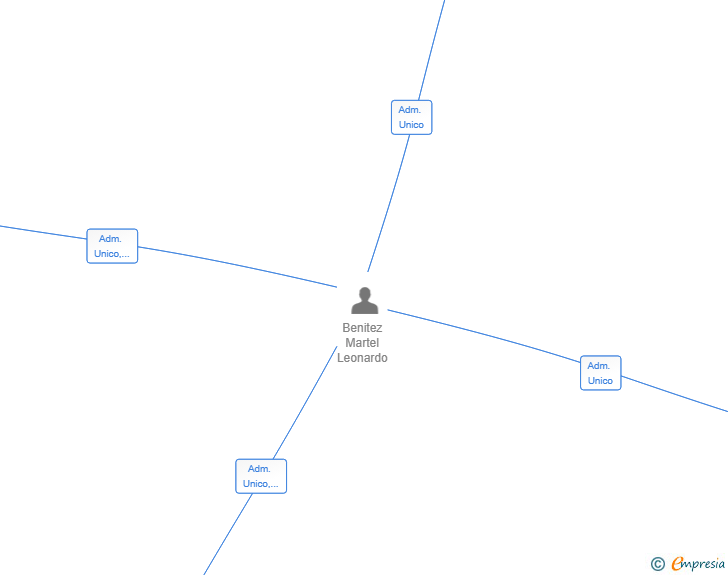 Vinculaciones societarias de PIROMARK FIREWORK 2024 SL