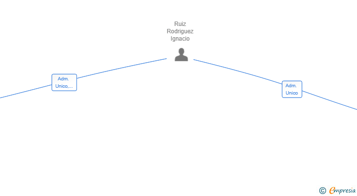 Vinculaciones societarias de APARTIFY SL