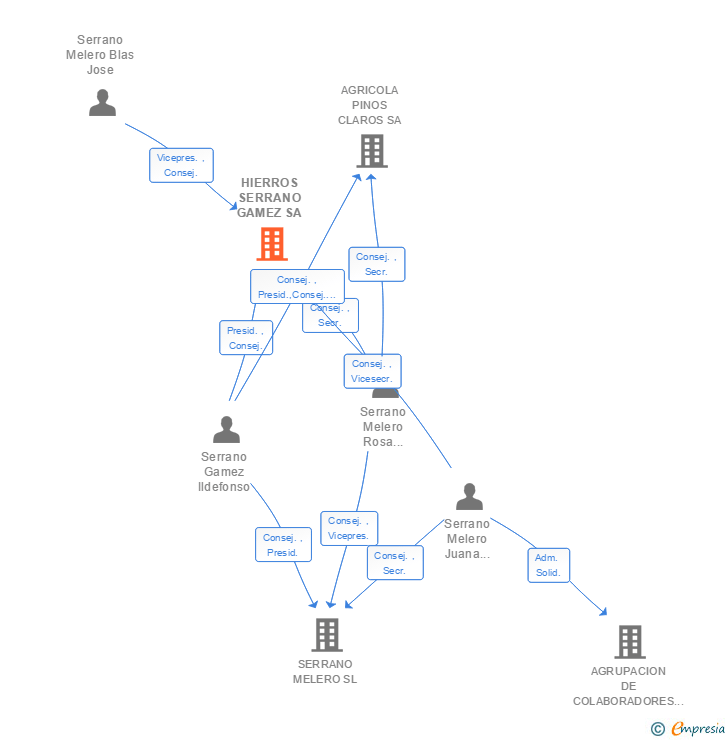 Vinculaciones societarias de HIERROS SERRANO GAMEZ SL