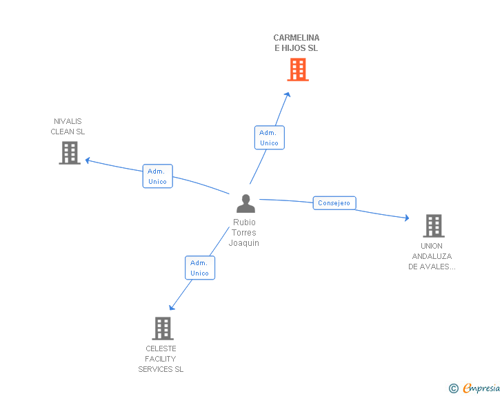 Vinculaciones societarias de CARMELINA E HIJOS SL