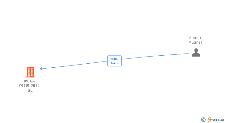 Vinculaciones societarias de MEGA PLUS 2014 SL