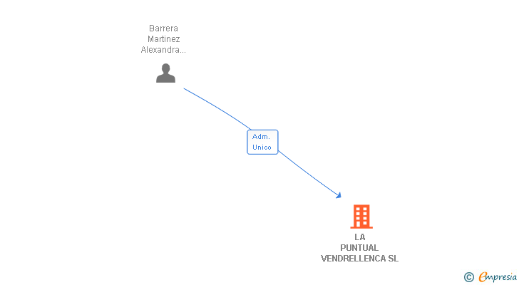 Vinculaciones societarias de LA PUNTUAL VENDRELLENCA SL