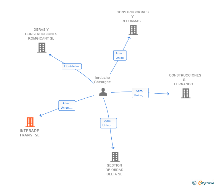 Vinculaciones societarias de INTERADE TRANS SL