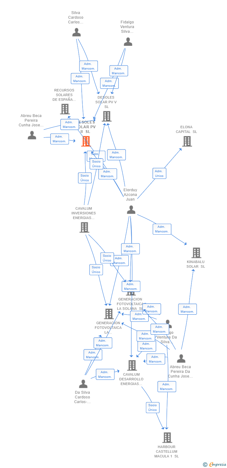 Vinculaciones societarias de DESOLES SOLAR PV II SL