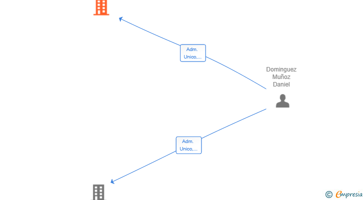 Vinculaciones societarias de TECNICOS VERTICALES DS SL