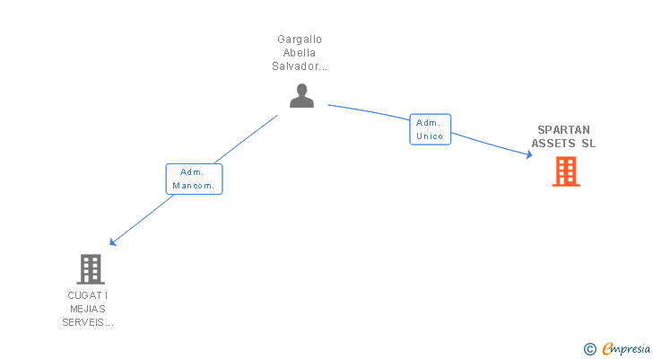 Vinculaciones societarias de SPARTAN ASSETS SL