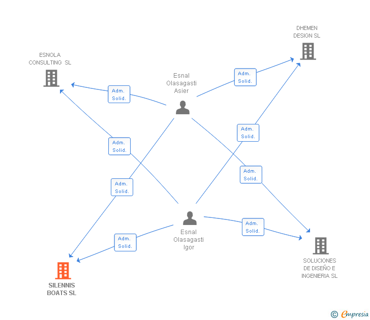 Vinculaciones societarias de SILENNIS BOATS SL