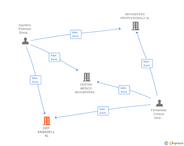 Vinculaciones societarias de ODT SABADELL SL