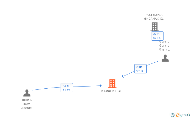 Vinculaciones societarias de KAPAUKI SL
