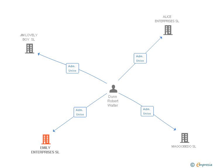 Vinculaciones societarias de EMILY ENTERPRISES SL