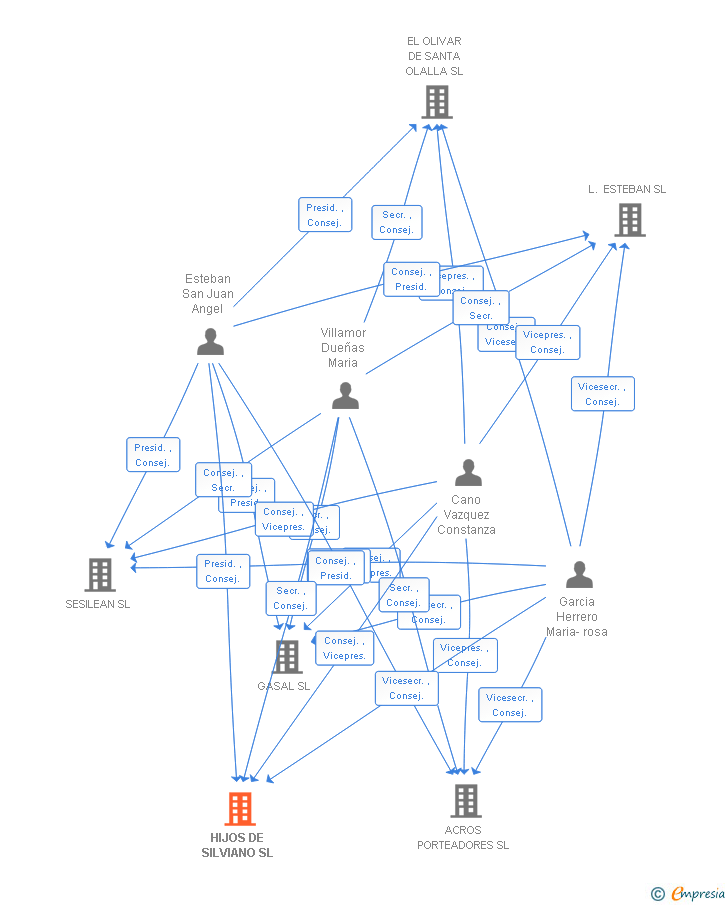 Vinculaciones societarias de HIJOS DE SILVIANO SL