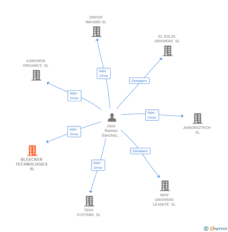 Vinculaciones societarias de BLEECKER TECHNOLOGIES SL