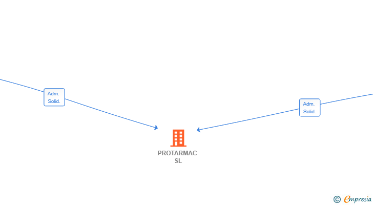 Vinculaciones societarias de PROTARMAC SL