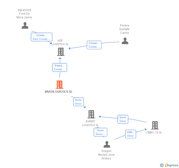 Vinculaciones societarias de INVERLOGISTICS SL