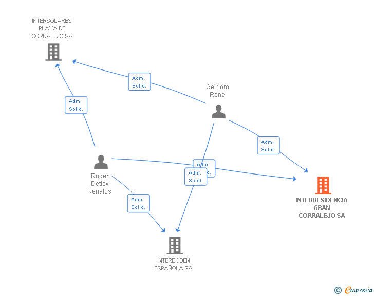 Vinculaciones societarias de INTERRESIDENCIA GRAN CORRALEJO SA