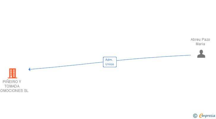 Vinculaciones societarias de PIÑEIRO Y TOMADA PROMOCIONES SL
