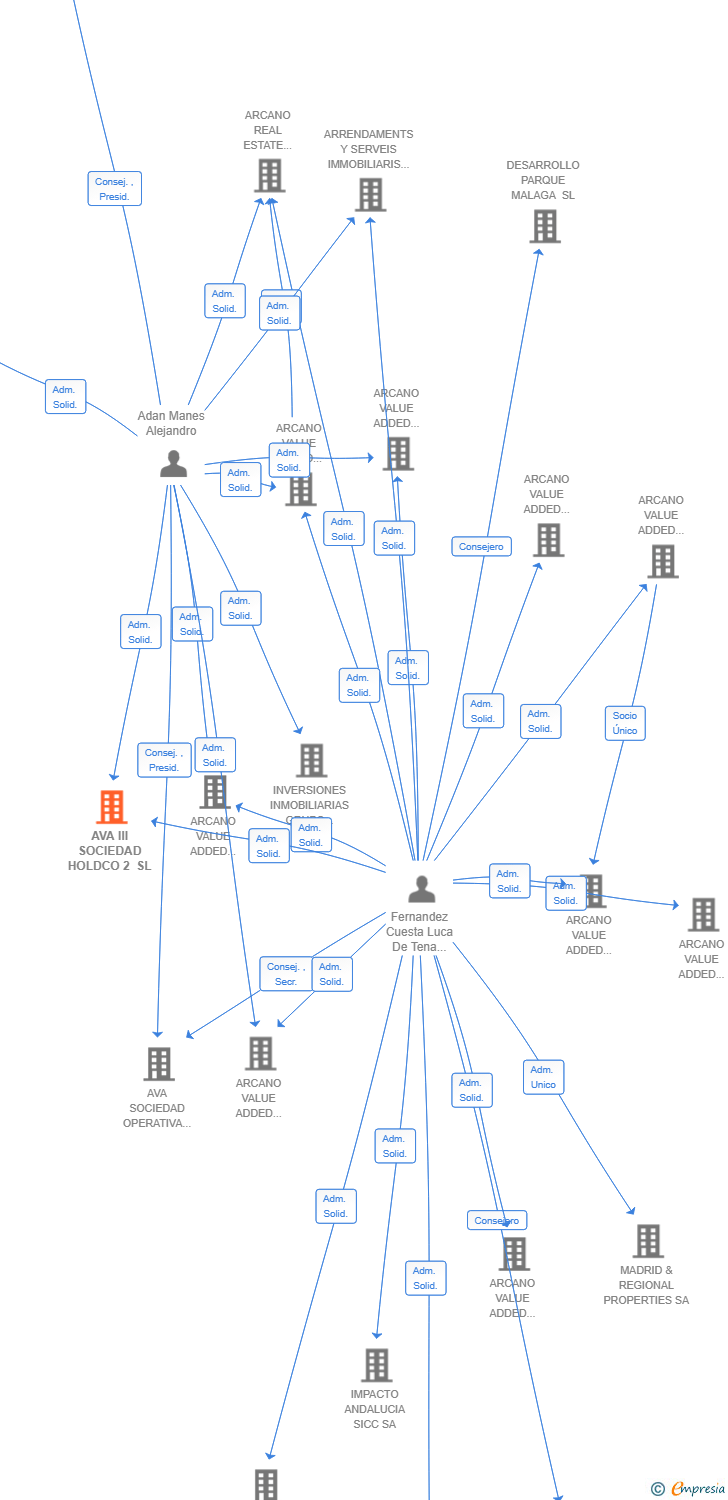 Vinculaciones societarias de AVA III SOCIEDAD HOLDCO 2 SL