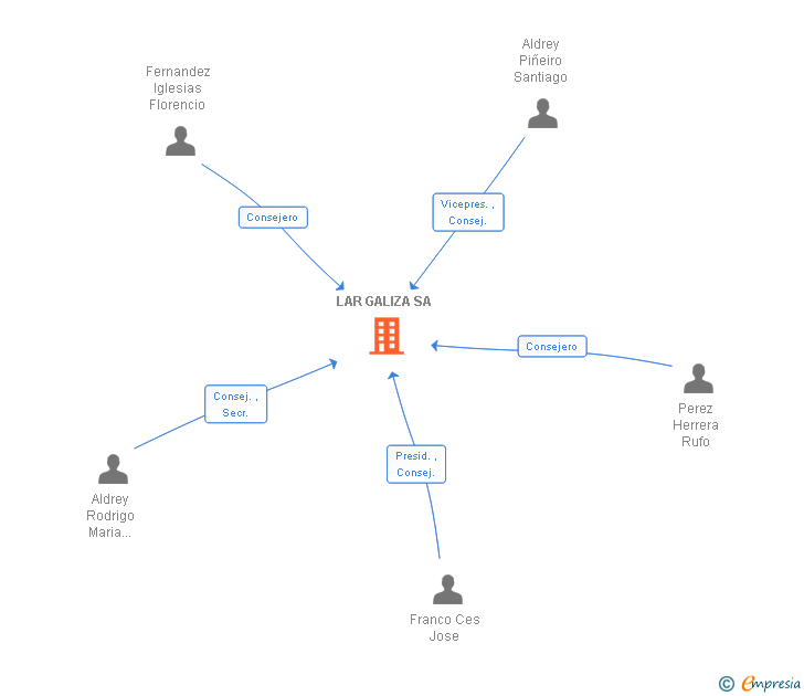 Vinculaciones societarias de LAR GALIZA SA