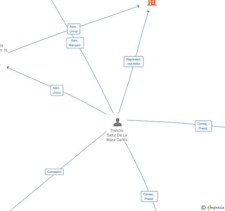 Vinculaciones societarias de MASIA COLLECTIVE SL